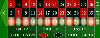 Roulette Column bet explained