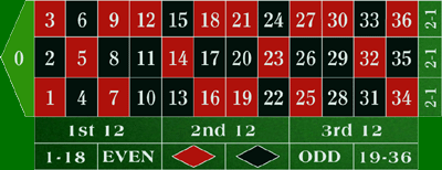 European Roulette table layout