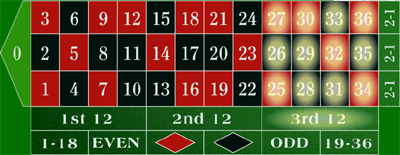 Roulette Dozen bet explained