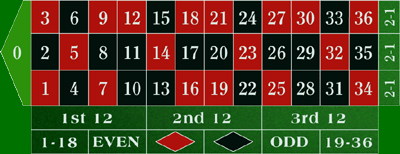 Roulette 0 Win Roulette 0 Win